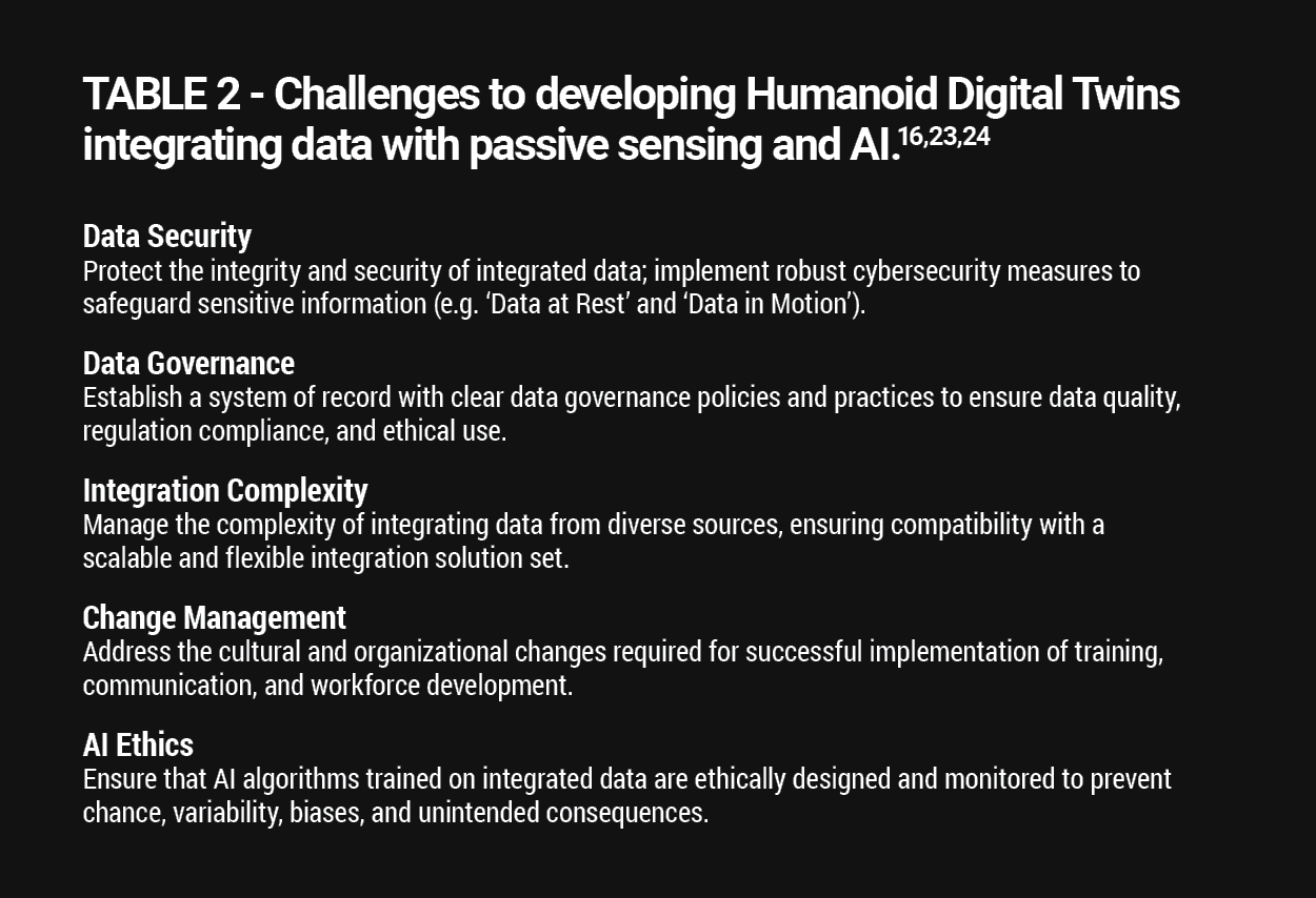 Other substantial challenges to developing humanoid digital twins.