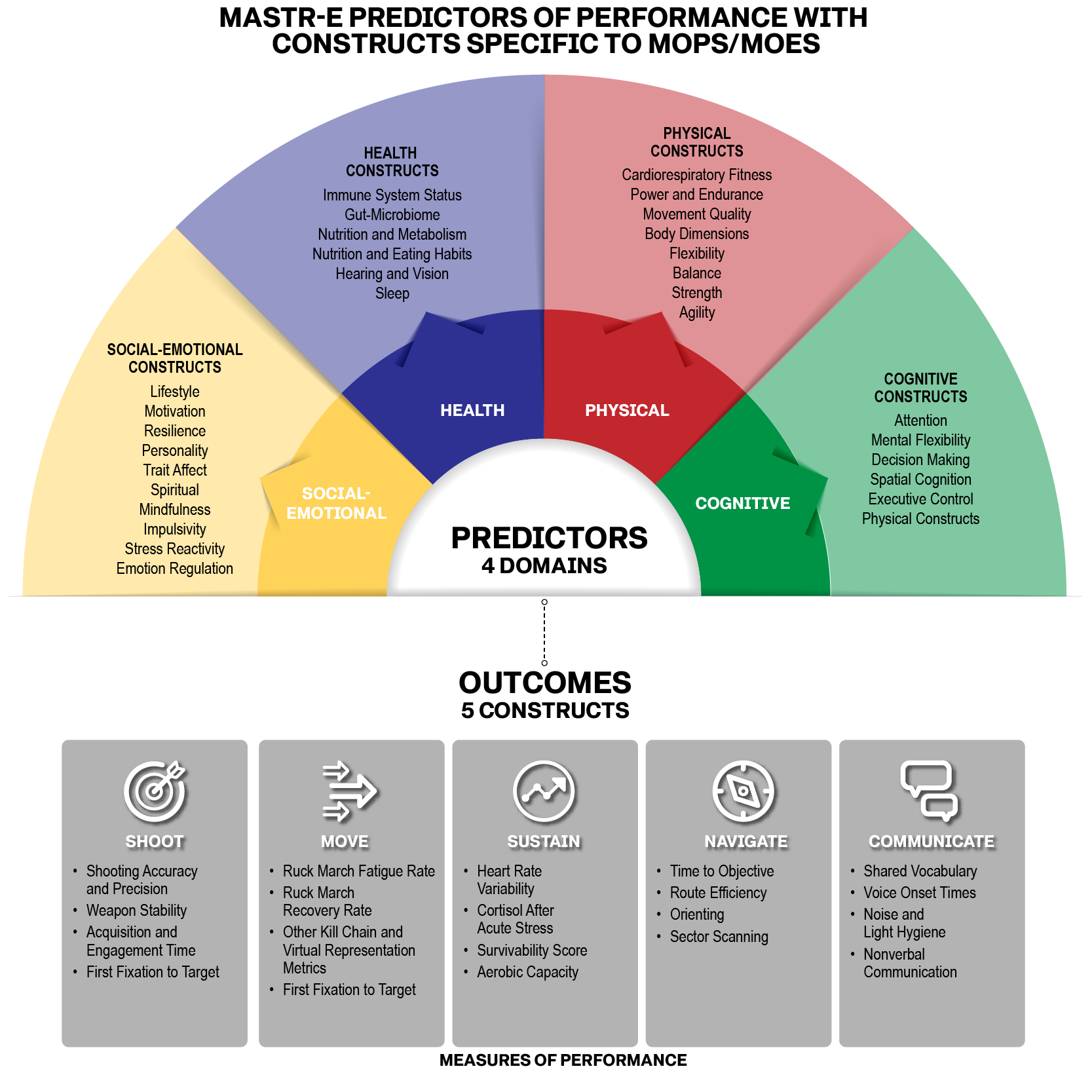 MASTR-E predictors of performance (social-emotional, health, physical, and cognitive) with constructs specific to MOPs/MOEs.