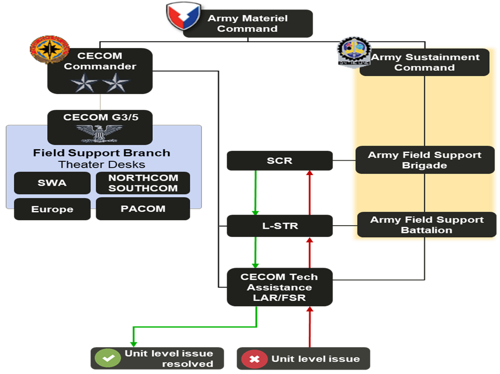 Hierarchy includes L-STRs