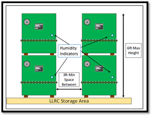 Proper LLRC storage